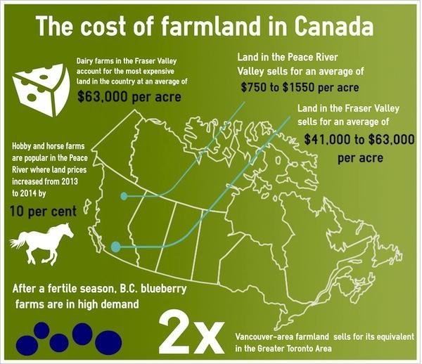 Cost of acreage in BC